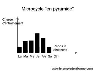 microcycle en pyramide